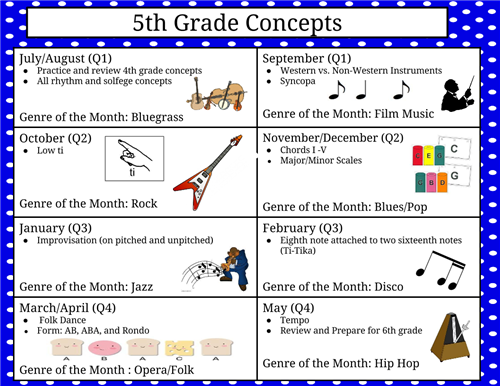 5th Map Quarter 1: Syncopa Quarter 2: Chords Quarter 3: Improvisation, ti-tika Quarter 4: form, tempo 